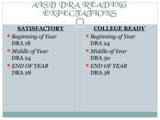 AISD DRA READING
EXPECTATIONS
SATISFACTORY
Beginning of Year
DRA 18
Middle of Year
DRA 24
END OF YEAR
DRA 28
COLLEGE READY
Beginning of Year
DRA 24
Middle of Year
DRA 30
END OF YEAR
DRA 38
 