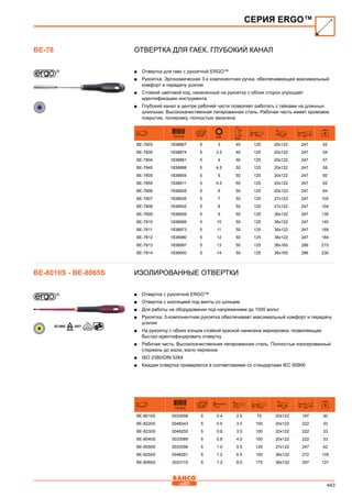 443
Отвертка для гаек, глубокий канал
■■ Отвертка для гаек с рукояткой ERGO™
■■ Рукоятка: Эргономическая 3-х компонентная ручка, обеспечивающая максимальный
комфорт и передачу усилия
■■ Стойкий цветовой код, нанесенный на рукоятку с обоих сторон упрощает
идентификацию инструмента
■■ Глубокий канал в центре рабочей части позволяет работать с гайками на длинных
шпильках. Высококачественная легированная сталь. Рабочая часть имеет хромовое
покрытие, полировку, полностью закалена
731415 mm mm
mm mm mm
BE-7803 1838867 5 3 40 125 20x122 247 52
BE-7835 1838874 5 3.5 40 125 20x122 247 54
BE-7804 1838881 5 4 50 125 20x122 247 57
BE-7845 1838898 5 4.5 50 125 20x122 247 58
BE-7805 1838904 5 5 50 125 20x122 247 60
BE-7855 1838911 5 5.5 50 125 20x122 247 62
BE-7806 1838928 5 6 50 125 20x122 247 64
BE-7807 1838935 5 7 50 125 27x122 247 100
BE-7808 1838942 5 8 50 125 27x122 247 104
BE-7809 1838959 5 9 50 125 36x122 247 136
BE-7810 1838966 5 10 50 125 36x122 247 140
BE-7811 1838973 5 11 50 125 36x122 247 169
BE-7812 1838980 5 12 50 125 36x122 247 184
BE-7813 1838997 5 13 50 125 36x165 286 215
BE-7814 1839000 5 14 50 125 36x165 286 230
Изолированные отвертки
■■ Отвертка с рукояткой ERGO™
■■ Отвертка с изоляцией под винты со шлицем
■■ Для работы на оборудовании под напряжением до 1000 вольт
■■ Рукоятка: 3-компонентная рукоятка обеспечивает максимальный комфорт и передачу
усилия
■■ На рукоятку с обоих концов стойкой краской нанесена маркировка, позволяющая
быстро идентифицировать отвертку
■■ Рабочая часть: Высококачественная легированная сталь. Полностью изолированный
стержень до жала, жало черненое
■■ ISO 2380/DIN 5264
■■ Каждая отвертка проверяется в соответсвиями со стандартами IEC 60900
731415 mm mm mm mm mm
BE-8010S 0033058 5 0.4 2.5 75 20x122 197 30
BE-8220S 0048243 5 0.5 3.0 100 20x122 222 33
BE-8230S 0048250 5 0.6 3.5 100 20x122 222 33
BE-8040S 0033089 5 0.8 4.0 100 20x122 222 33
BE-8050S 0033096 5 1.0 5.5 125 27x122 247 62
BE-8255S 0048281 5 1.2 6.5 150 36x122 272 105
BE-8065S 0033119 5 1.2 8.0 175 36x122 297 127
СЕРИЯ ERGO™
BE-78
BE-8010S - BE-8065S
 