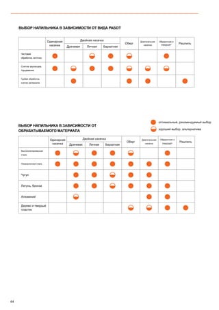 64
ВЫБОР НАПИЛЬНИКА В ЗАВИСИМОСТИ ОТ ВИДА РАБОТ
ВЫБОР НАПИЛЬНИКА В ЗАВИСИМОСТИ ОТ
ОБРАБАТЫВАЕМОГО МАТЕРИАЛА
оптимальный, рекомендуемый выбор
хороший выбор, альтернатива
Одинарная
насечка
Двойная насечка
Оберг
Диагональная
насечка
Обдирочная и
PANSAR®
Рашпиль
Драчевая Личная Бархатная
Чистовая
обработка, заточка
Снятие заусенцев,
торцевание
Грубая обработка,
снятие материала
Одинарная
насечка
Двойная насечка
Оберг
Диагональная
насечка
Обдирочная и
PANSAR®
Рашпиль
Драчевая Личная Бархатная
Высоколегированная
сталь
Незакаленная сталь
Чугун
Латунь, бронза
Алюминий
Дерево и твердый
пластик
 
