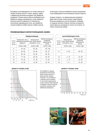 69
16
12
10
8
6
3
10	 20	 30	 40	 70	 100
	 15	 25	 35	 50 x 1000 r.p.m.
x 1000 r.p.m.
16
12
10
8
6
10	 20	 30	 40	 50	 60	 70	 80	 90	 100
Бор-фрезы классифицируются по типам насечки на
четыре основные группы: тонкая, средняя, грубая
и обдирочная (включая инструмент для обработки
алюминия). Тонкая насечка обычно выбирается для
обработки твердых материалов и, когда требуется
высокое качество поверхности. Отметим как
исключение нержавеющую сталь, для обработки
которой требуется грубая насечка. Грубая насечка
используется также для обработки мягких материалов
и при необходимости использования высокой скорости.
Следует отметить, что фреза меньшего диаметра
будет иметь более тонкую насечку, нежели фреза
большего диаметра из той же категории, например,
со средней насечкой. Именно поэтому на каждой из
наших фрез мы указываем не только тип насечки, но
также и количество зубьев.
Твердосплавные
Диаметр
головки
Ø mm
Закаленная сталь,
материалы высокой
твердости
Незакаленная
сталь, более мягкие
материалы, чугун
Мягкие материалы,
алюминий,
термопластик,
латунь
R.P.M x 1000 R.P.M x 1000 R.P.M x 1000
3 40 - 80 50 - 90 50 - 100
6 25 - 60 30 - 60 30 - 70
8 20 - 45 25 - 50 25 - 50
10 17 - 40 20 - 40 20 - 40
12 15 - 30 17 - 30 17 - 35
16 12 - 25 15 - 25 15 - 30
Быстрорежущая сталь
Диаметр
головки
Ø mm
Незакаленная
сталь, более мягкие
материалы, чугун
Мягкие материалы,
алюминий,
термопластик,
латунь
R.P.M x 1000 R.P.M x 1000
6 5 - 20 20 - 40
10 3 - 10 10 - 30
12 1 - 10 10 - 30
16 1 - 8 10 - 25
При обработке твердых
материалов используйте
более низкие скорости и
более мелкую насечку.
Отметим, что способность
к резанию сильно зависит
от состояний подшипников
станка и других характеристик
(например, скорость резания
не должна снижаться при
обработке материала).
ДИАМЕТР ГОЛОВКИ, Ø mm ДИАМЕТР ГОЛОВКИ, Ø mm
РЕКОМЕНДУЕМЫЕ СКОРОСТИ ВРАЩЕНИЯ, ОБ/МИН
 