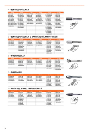 70
3 mm 6 mm 8 mm 10 mm 12 mm 16 mm
A0313C03 A0610F06D A0810F06D A1020C06 A1225AL06E A1625C06
A0313F03 A0613M03X A0820C06 A1020F06 A1225AL08E A1625C08
A0313F03E A0616AL06E A0820F06 A1020M06 A1225C06 A1625F06
A0313M03 A0616C06 A0820F06E A1020M06E A1225C08 A1625F08
A0313M03E A0616F06 A0820M06 A1020M06X A1225F06 A1625M06
A0313M03X A0616M06 A0820M06E A1020M06XE A1225F06E A1625M06X
A0313M03XE A0616M06DE A0820M06X A1040M06X A1225F08 A1625M06XE
A0313M03XE-60 A0616M06E A0820M06XE A1050M06X A1225M06 A1625M08
A0313M03XE-80 A0616M06X A1225M06DE A1625M08E
A0320M03X A0616M06XE A1225M06E A1625M08X
A0625M06X A1225M06X A1625M08XE
A1225M06XE
A1225M08
A1225M08E
A1225M08X
A1225M08XE
3 mm 6 mm 8 mm 10 mm 12 mm 16 mm
C0313C03 C0613M03X C0820C06 C1020C06 C1225AL06 C1625C06
C0313F03 C0616AL06 C0820F06 C1020F06 C1225AL08 C1625C08
C0313M03 C0616C06 C0820M06 C1020M06 C1225C06 C1625F06
C0313M03X C0616F06 C0820M06X C1020M06X C1225C08 C1625F08
C0616M03X C1225F06 C1625M06
C0616M06 C1225F08 C1625M06X
C0616M06D C1225M06 C1625M08
C0616M06X C1225M06X C1625M08X
C1225M08
C1225M08X
3 mm 6 mm 8 mm 10 mm 12 mm 16 mm
D0303C03 D0605M03X D0807C06 D1009C06 D1211AL06 D1614C06
D0303F03 D0606C06 D0807F06 D1009F06 D1211AL08 D1614C08
D0303M03 D0606F06 D0807M06 D1009M06 D1211C06 D1614F06
D0303M03X D0606M06 D0807M06X D1009M06X D1211F06 D1614F08
D0606M06X D1211F06D D1614M06
D1211M06 D1614M06X
D1211M06X D1614M08
D1614M08X
3 mm 6 mm 8 mm 10 mm 12 mm 16 mm
E0308C03 E0614C06 E0816C06 E1018C06 E1222C06 E1625C06
E0308F03 E0614F06 E0816F06 E1018F06 E1222C08 E1625C08
E0308M03 E0614M06 E0816M06 E1018M06 E1222F06 E1625F06
E0308M03X E0614M06X E0816M06X E1018M06X E1222F08 E1625F08
E1222M06 E1625M06
E1222M06X E1625M06X
E1222M08 E1625M08
E1222M08X E1625M08X
3 mm 6 mm 8 mm 10 mm 12 mm 16 mm
F0313C03 F0612C04 F0820C06 F1020C06 F1225AL06 F1625C06
F0313F03 F0612F04 F0820F06 F1020F06 F1225AL08 F1625C08
F0313M03 F0612M04 F0820M06 F1020M06 F1225C06 F1625F06
F0313M03X F0612M04X F0820M06X F1020M06X F1225C08 F1625F08
F0613M03X F1225F06 F1625M06
F0618AL06 F1225F08 F1625M06X
F0618C06 F1225M06 F1625M08
F0618F06 F1225M06X F1625M08X
F0618M06 F1225M08
F0618M06X F1225M08X
A = Цилиндрическая
C = Цилиндрическая, с закругленным кончиком
D = Сферическая
E = Овальная
F = Аркоподобная, закругленная
 
