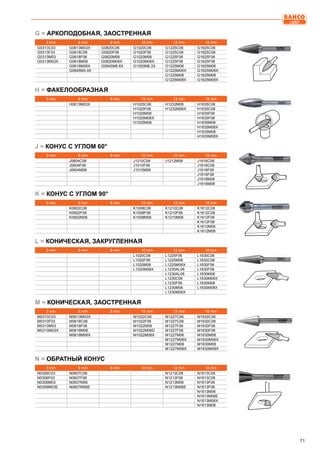 71
3 mm 6 mm 8 mm 10 mm 12 mm 16 mm
G0313C03 G0613M03X G0820C06 G1020C06 G1225C06 G1625C06
G0313F03 G0618C06 G0820F06 G1020F06 G1225C08 G1625C08
G0313M03 G0618F06 G0820M06 G1020M06 G1225F06 G1625F06
G0313M03X G0618M06 G0820M06X G1020M06X G1225F08 G1625F08
G0618M06X G0845M6.6X G1050M8.3X G1225M06 G1625M06
G0645M4.9X G1225M06X G1625M06X
G1225M08 G1625M08
G1225M08X G1625M08X
3 mm 6 mm 8 mm 10 mm 12 mm 16 mm
H0613M03X H1025C06 H1232M06 H1635C06
H1025F06 H1232M06X H1635C08
H1025M06 H1635F06
H1025M06X H1635F08
H1025M08 H1635M06
H1635M06X
H1635M08
H1635M08X
3 mm 6 mm 8 mm 10 mm 12 mm 16 mm
J0604C06 J1010C06 J1212M06 J1616C06
J0604F06 J1010F06 J1616C08
J0604M06 J1010M06 J1616F06
J1616F08
J1616M06
J1616M08
3 mm 6 mm 8 mm 10 mm 12 mm 16 mm
K0602C06 K1008C06 K1210C06 K1612C06
K0602F06 K1008F06 K1210F06 K1612C08
K0602M06 K1008M06 K1210M06 K1612F06
K1612F08
K1612M06
K1612M08
3 mm 6 mm 8 mm 10 mm 12 mm 16 mm
L1020C06 L1225F06 L1630C06
L1020F06 L1225M06 L1630C08
L1020M06 L1225M06X L1630F06
L1020M06X L1230AL06 L1630F08
L1230AL08 L1630M06
L1230C06 L1630M06X
L1230F06 L1630M08
L1230M06 L1630M08X
L1230M06X
3 mm 6 mm 8 mm 10 mm 12 mm 16 mm
M0310C03 M0613M03X M1022C06 M1227C06 M1630C06
M0310F03 M0618C06 M1022F06 M1227C08 M1630C08
M0310M03 M0618F06 M1022M06 M1227F06 M1630F06
M0310M03X M0618M06 M1022M06D M1227F08 M1630F08
M0618M06X M1022M06X M1227M06 M1630M06
M1227M06X M1630M06X
M1227M08 M1630M08
M1227M08X M1630M08X
3 mm 6 mm 8 mm 10 mm 12 mm 16 mm
N0306C03 N0607C06 N1213C06 N1613C06
N0306F03 N0607F06 N1213F06 N1613C08
N0306M03 N0607M06 N1213M06 N1613F06
N0306M03E N0607M06E N1213M06E N1613F08
N1613M06
N1613M06E
N1613M06X
N1613M08
G = Аркоподобная, заостренная
H = Факелообразная
J = Конус с углом 60°
K = Конус с углом 90°
L = Коническая, закругленная
M = Коническая, заостренная
N = Обратный конус
 