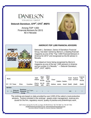 Deborah Danielson, CFP®, CFS®, MSFS
                       Among TOP 1,000
                   Financial Advisors for 2013
                         #2 in Nevada




                                                        AMERICA’S TOP 1,000 FINANCIAL ADVISORS

                                               Deborah L. Danielson, Owner of Danielson Financial
                                               Group, has been named by Barron’s, a leading financial
                                               magazine as one of the “Top 1,000 Financial Advisors in
                                               America for 2013” and recognized as the #2 advisor in
                                               Nevada.

                                               “It is indeed an honor being recognized by Barron’s
                                               magazine as one of the top 1,000 advisors in America
                                               and as number 2 in Nevada,” — Deborah Danielson,
                                               CFP®, CFS®, MSFS.



                                                                  Ultra-
                                                         High                                                  Typical
                                               Indi-              High                           Total Typical
 Rank                                                     Net                                                    Net
                                              viduals               Net  Foun-                   Asset Account
                                                         Worth                                                 Worth
                                                                  Worth          Endow- Institu-
                                               (Up to    ($1-10    ($10
2013 2012   Name     Firm        Location                                dations ments tional ($mil) ($mil)     ($mil)
                                               $1mil)     mil)    mil+)
NEVADA
                      Danielson
            Deborah             Las Vegas,
  2     2             Financial                                                                           448     2   5
            Danielson           Nev.
                       Group

        The rankings are based on data provided by over 4,000 of the nation’s most productive
         advisors. Factors included in the rankings: assets under management, revenue pro-
            duced for the firm, regulatory record, quality of practice and philanthropic work.

                     3027 E Warm Springs Rd, Ste 100, Las Vegas, NV 89120 Phone: 702-734-7000 Fax: 702-307-7450
                               Info@DanielsonFinancialGroup.com www.DanielsonFinancialGroup.com
                                    Securities Offered Through LPL Financial, Member FINRA/SPIC
 