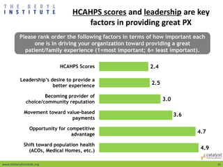 HCAHPS scores and leadership are key
factors in providing great PX
www.theberylinstitute.org 15
Please rank order the following factors in terms of how important each
one is in driving your organization toward providing a great
patient/family experience (1=most important; 6= least important).
2.4
2.5
3.0
3.6
4.7
4.9
HCAHPS Scores
Leadership’s desire to provide a
better experience
Becoming provider of
choice/community reputation
Movement toward value-based
payments
Opportunity for competitive
advantage
Shift toward population health
(ACOs, Medical Homes, etc.)
 