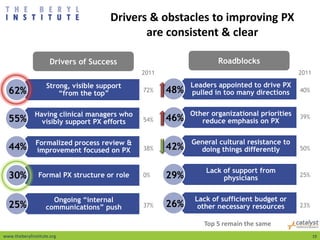 Drivers & obstacles to improving PX
are consistent & clear
www.theberylinstitute.org 19
Drivers of Success
Strong, visible support
“from the top”
Having clinical managers who
visibly support PX efforts
Formalized process review &
improvement focused on PX
Formal PX structure or role
Ongoing “internal
communications” push
Leaders appointed to drive PX
pulled in too many directions
Other organizational priorities
reduce emphasis on PX
General cultural resistance to
doing things differently
Lack of support from
physicians
Lack of sufficient budget or
other necessary resources
Roadblocks
62%
55%
44%
30%
25%
48%
46%
42%
29%
26%
72%
54%
40%
39%
50%38%
25%0%
37% 23%
2011 2011
Top 5 remain the same
 