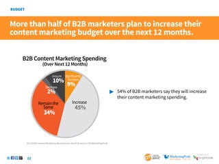 12
SponSored by
B2B Content MarketingSpending
(Over Next 12 Months)
9%
45%
Significantly
Increase
Decrease
34%
Remainthe
Same
2%
Unsure
10%
Increase
More than half of B2B marketers plan to increase their
content marketing budget over the next 12 months.
 	 54% of B2B marketers say they will increase
		 their content marketing spending.
2013 B2B Content Marketing Benchmarks–North America: CMI/MarketingProfs
 