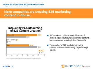 14
SponSored by
Insourcing vs. Outsourcing
of B2B Content Creation
56%
38%
4%
58%
1%
2012
2011
43%
0 10 20 30 40 50 60 70
In-HouseOnly
OutsourcedOnly
Both
More companies are creating B2B marketing
content in-house.
 	B2B marketers still use a combination of
	 insourcing and outsourcing to create content,
	 but they are outsourcing it less frequently.
 	The number of B2B marketers creating
	 content in-house has risen by 18 percentage 		
	points.
2013 B2B Content Marketing Benchmarks–North America: CMI/MarketingProfs
 