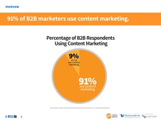 3
SponSored by
Percentage of B2B Respondents
Using Content Marketing
91%
use content
marketing
9%
do not
use content
marketing
2013 B2B Content Marketing Benchmarks–North America: CMI/MarketingProfs
91% of B2B marketers use content marketing.
 