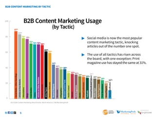 5
SponSored by
B2B Content Marketing Usage
(by Tactic)
0
20
40
60
80
100
Social
Media
–
Other
than
Blogs
Articles
on
Your
Website
eNewsletters
Blogs
Case
Studies
Videos
Articles
on
Other
Websites
In-person
Events
White
Papers
Webinars/Webcasts
Research
Reports
Microsites
Infographics
Branded
Content
Tools
Mobile
Content
eBooks
Print
Magazines
Books
Virtual
Conferences
Podcasts
Mobile
Apps
Digital
Magazines
Print
Newsletters
Annual
Reports
Licensed/Syndicated
Content
Games/Gamification
87%
83%
77%
78%
70%70%
69%
61%
59%
44%
40%
38% 38%
33%
32%
31%
29%
28%
27%
26%
26%
25%
24%
20%
11%
71%
	 Social media is now the most popular
		 content marketing tactic, knocking
		 articles out of the number one spot.
	 The use of all tactics has risen across
		 the board, with one exception: Print 			
		 magazine use has stayed the same at 31%.
2013 B2B Content Marketing Benchmarks–North America: CMI/MarketingProfs
 