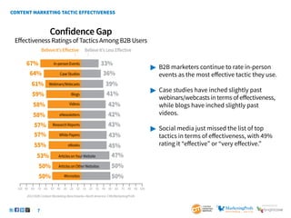 7
SponSored by
Confidence Gap
Effectiveness Ratings of Tactics Among B2B Users
67% 33%
36%
39%
41%
42%
42%
43%
43%
45%
47%
50%
50%
64%
61%
59%
58%
58%
57%
57%
55%
53%
50%
50%
BelieveIt’sEffective BelieveIt’sLessEffective
100 90 80 70 60 50 40 30 20 10 10 20 30 40 50 60 70 80 90 100
In-personEvents
CaseStudies
Webinars/Webcasts
Blogs
Videos
eNewsletters
ResearchReports
WhitePapers
eBooks
Microsites
ArticlesonYourWebsite
ArticlesonOtherWebsites
	 B2B marketers continue to rate in-person 		
	 events as the most effective tactic they use.
	 Case studies have inched slightly past
	 webinars/webcasts in terms of effectiveness, 	
	 while blogs have inched slightly past
	videos.
	 Social media just missed the list of top
	 tactics in terms of effectiveness, with 49% 	
	 rating it “effective” or “very effective.”
2013 B2B Content Marketing Benchmarks–North America: CMI/MarketingProfs
CONTENT MARKETING TACTIC EFFECTIVENESS
 