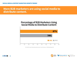 8
SponSored by
Percentage of B2B Marketers Using
Social Media to DistributeContent
2012 2011
0 10 20 30 40 50 60 70 80 90
87%
74%
More B2B marketers are using social media to
distribute content.
2013 B2B Content Marketing Benchmarks–North America: CMI/MarketingProfs
 