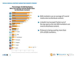 9
SponSored by
0 20 40 60 80 100
83%
71%
74%
70%
56%
13%
20%
10%
80%
80%
61%
39%
26%
N/A
N/A
N/A
N/A
N/A
N/A
N/A
12%
23%
10%
10%
8%
7%
7%
6%
LinkedIn
Twitter
Facebook
YouTube
Google+
Pinterest
SlideShare
Vimeo
Flickr
StumbleUpon
Foursquare
Instagram
Tumblr
Quora
B2B
2012 2011
 	B2B marketers use an average of 5 social 		
	 media sites to distribute content.
 	LinkedIn has bumped Twitter out of
	 the top spot as the site B2B marketers use 	
	 most to distribute content.
 	Pinterest is being used by more than
	 25% of B2B marketers.
2013 B2B Content Marketing Benchmarks–North America: CMI/MarketingProfs
 