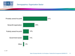 Demographics: Organization Sector

Privately owned for-profit

51%

24%

Nonprofit organization

Publicly owned for-profit

12%

Government sector

11%

Other

2%

n = 377
State of Employee Benefits in the Workplace—Flexible Work Arrangements ©SHRM 2013

12

 