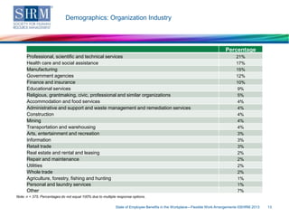Demographics: Organization Industry

Percentage
Professional, scientific and technical services
Health care and social assistance
Manufacturing
Government agencies
Finance and insurance
Educational services
Religious, grantmaking, civic, professional and similar organizations
Accommodation and food services
Administrative and support and waste management and remediation services
Construction
Mining
Transportation and warehousing
Arts, entertainment and recreation
Information
Retail trade
Real estate and rental and leasing
Repair and maintenance
Utilities
Whole trade
Agriculture, forestry, fishing and hunting
Personal and laundry services
Other

21%
17%
15%
12%
10%
9%
5%
4%
4%
4%
4%
4%
3%
3%
3%
2%
2%
2%
2%
1%
1%
7%

Note: n = 375. Percentages do not equal 100% due to multiple response options.
State of Employee Benefits in the Workplace—Flexible Work Arrangements ©SHRM 2013

13

 