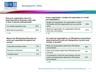 Demographics: Other

Is your organization a single-unit organization or a multiunit organization?

Does your organization have U.S.based operations (business units) only,
or does it operate multinationally?
U.S.-based operations only

80%

Multinational operations

20%

n = 381

Single-unit organization: An organization in which
the location and the organization are one and the
same.

39%

Multi-unit organization: An organization that has
more than one location.

61%

n = 381

For multi-unit organizations, are HR policies and practices
determined by the multi-unit headquarters, by each work
location or by both?

What is the HR department/function for
which you responded throughout this
survey?
Corporate (company-wide)

73%

Multi-unit headquarters determines HR policies
and practices.

59%

Business unit/division

16%

Each work location determines HR policies and
practices.

4%

Facility/location

11%

A combination of both the work location and the
multi-unit headquarters determines HR policies
and practices.

37%

n = 244

n = 244

State of Employee Benefits in the Workplace—Flexible Work Arrangements ©SHRM 2013

14

 