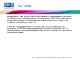 Key Findings

• Do organizations offer flexible work arrangements to their employees? Nearly three-fifths
(57%) of organizations offer these benefits. Among those organizations, almost one-half (45%)
indicated that the majority of their employees are allowed to use flex work. This figure has
increased 11 percentage points since 2012.
• In 2012, did employee participation in flexible work arrangements increase? Yes,
approximately one-third (33%) reported employee participation increased since 2011, 61%
indicated employee participation remained the same, and only 6% reported that participation in
these benefit decreased.

State of Employee Benefits in the Workplace—Flexible Work Arrangements ©SHRM 2013

4

 