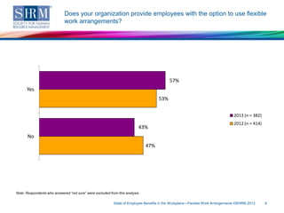 Does your organization provide employees with the option to use flexible
work arrangements?

57%
Yes
53%
2013 (n = 382)

43%

2012 (n = 414)

No
47%

Note: Respondents who answered “not sure” were excluded from this analysis.
State of Employee Benefits in the Workplace—Flexible Work Arrangements ©SHRM 2013

6

 