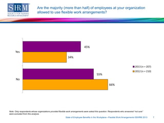 Are the majority (more than half) of employees at your organization
allowed to use flexible work arrangements?

45%
Yes
34%
2013 (n = 207)
2012 (n = 210)

55%
No
66%

Note: Only respondents whose organizations provided flexible work arrangements were asked this question. Respondents who answered “not sure”
were excluded from this analysis.
State of Employee Benefits in the Workplace—Flexible Work Arrangements ©SHRM 2013

7

 