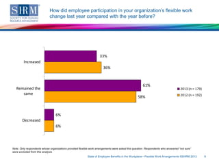 How did employee participation in your organization’s flexible work
change last year compared with the year before?

33%
Increased
36%

61%

Remained the
same

58%

2013 (n = 179)
2012 (n = 192)

6%
Decreased
6%

Note: Only respondents whose organizations provided flexible work arrangements were asked this question. Respondents who answered “not sure”
were excluded from this analysis.
State of Employee Benefits in the Workplace—Flexible Work Arrangements ©SHRM 2013

8

 