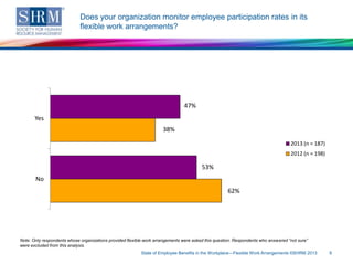 Does your organization monitor employee participation rates in its
flexible work arrangements?

47%
Yes
38%
2013 (n = 187)
2012 (n = 198)

53%
No
62%

Note: Only respondents whose organizations provided flexible work arrangements were asked this question. Respondents who answered “not sure”
were excluded from this analysis.
State of Employee Benefits in the Workplace—Flexible Work Arrangements ©SHRM 2013

9

 
