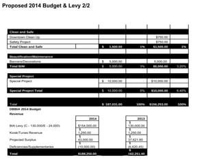 Clean and Safe 
Downtown Clean Up $750.00 
Safety Project $750.00 
Total Clean and Safe $ 1,500.00 1% $1,500.00 1% 
Beautification/Maintenance 
Banners/Decorations 
$ 5,000.00 5,000.00 
Total B/M $ 5,000.00 3% $5,000.00 3.20% 
Special Project 
Special Project $ 10,000.00 $10,000.00 
Special Project Total $ 10,000.00 5% $10,000.00 6.40% 
Total $ 187,031.00 100% $156,253.00 100% 
DBBIA 2014 Budget 
Revenue 
2014 
2013 
BIA Levy (C - 130,000/E - 24,000) 
$154,000.00 
$ 
130,000.00 
Kiosk/Tunes Revenue 
$ 
1,250.00 
$ 
1,250.00 
Projected Surplus 
$ 
43,000.00 
$ 
37,621.85 
Deficiencies/Supplementaries 
$ 
(10,000.00) 
$ 
(6,620.45) 
Total 
$188,250.00 
$ 
162,251.40 
Proposed 2014 Budget & Levy 2/2 
 