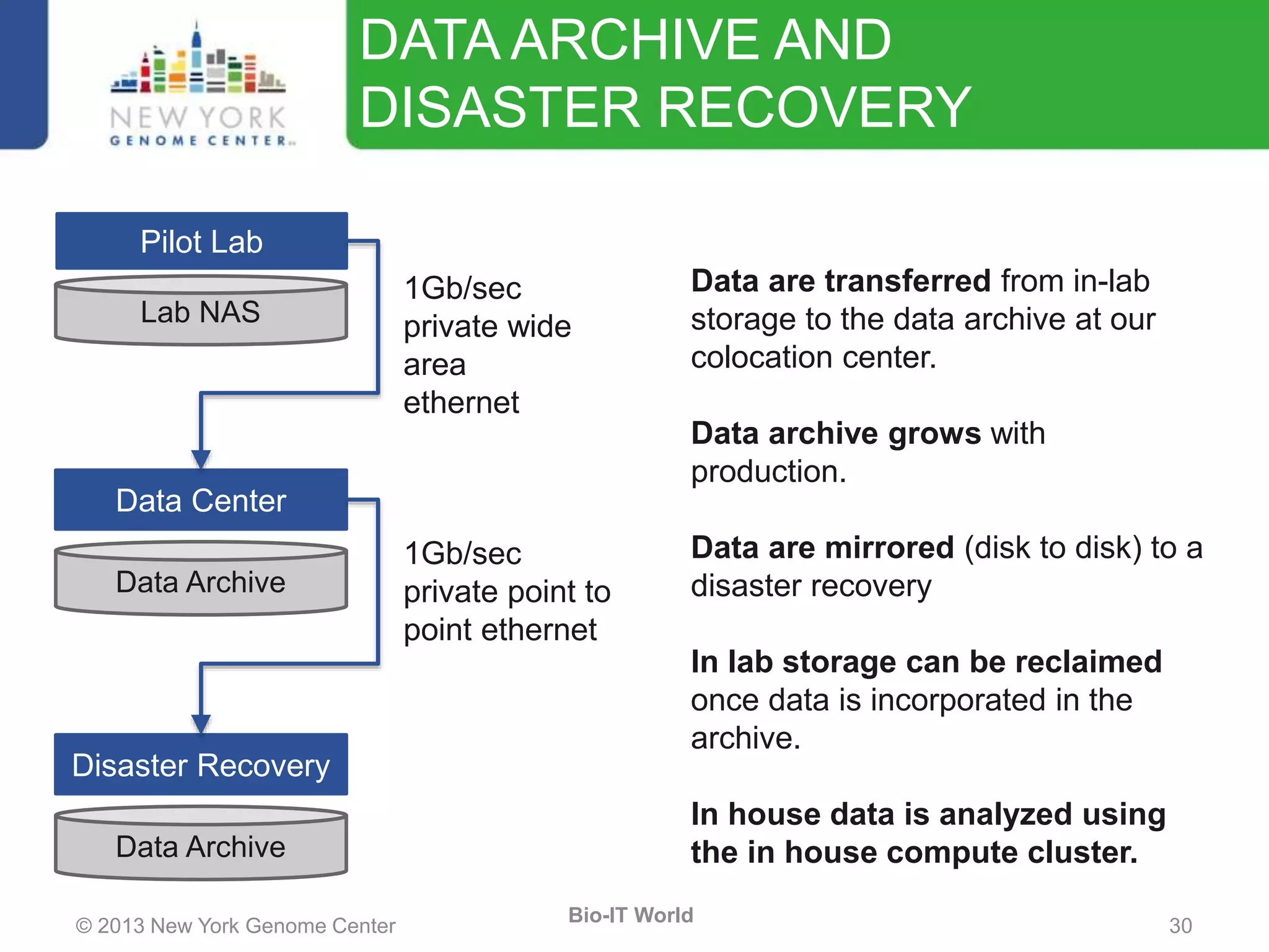 © 2013 New York Genome Center 30
Bio-IT World
DATA ARCHIVE AND
DISASTER RECOVERY
Pilot Lab
Lab NAS
Data are transferred from in-lab
storage to the data archive at our
colocation center.
Data archive grows with
production.
Data are mirrored (disk to disk) to a
disaster recovery
In lab storage can be reclaimed
once data is incorporated in the
archive.
In house data is analyzed using
the in house compute cluster.
Data Center
Data Archive
1Gb/sec
private wide
area
ethernet
Disaster Recovery
Data Archive
1Gb/sec
private point to
point ethernet
 