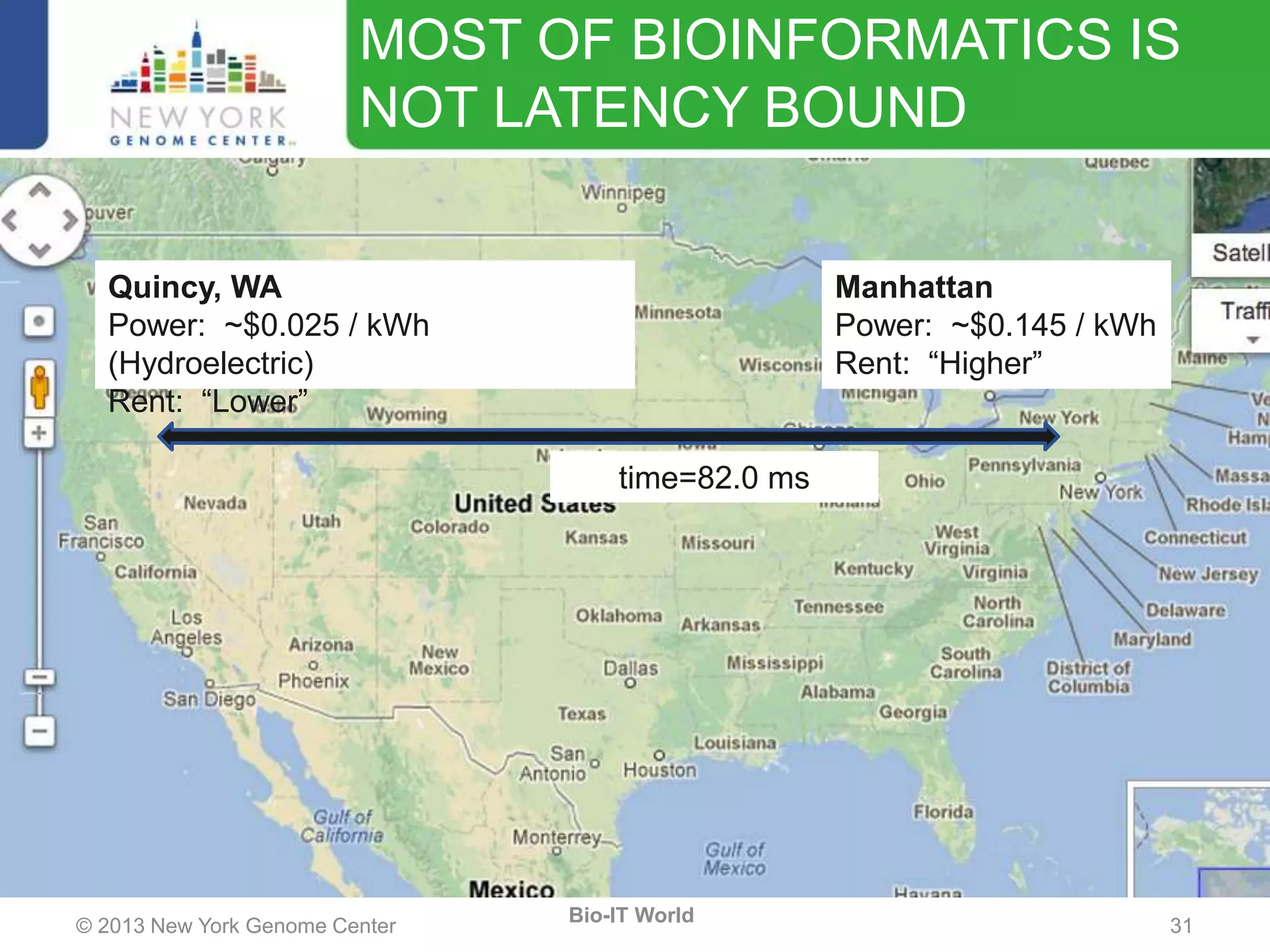 © 2013 New York Genome Center 31
Bio-IT World
Quincy, WA
Power: ~$0.025 / kWh
(Hydroelectric)
Rent: “Lower”
MOST OF BIOINFORMATICS IS
NOT LATENCY BOUND
Manhattan
Power: ~$0.145 / kWh
Rent: “Higher”
time=82.0 ms
 