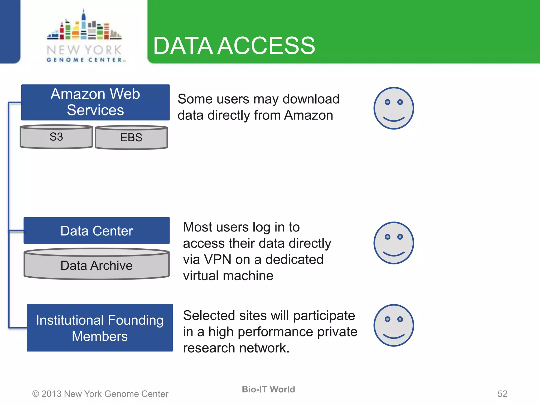 © 2013 New York Genome Center 52
Bio-IT World
DATA ACCESS
S3
Amazon Web
Services
EBS
Data Center
Data Archive
Most users log in to
access their data directly
via VPN on a dedicated
virtual machine
Some users may download
data directly from Amazon
Institutional Founding
Members
Selected sites will participate
in a high performance private
research network.
 