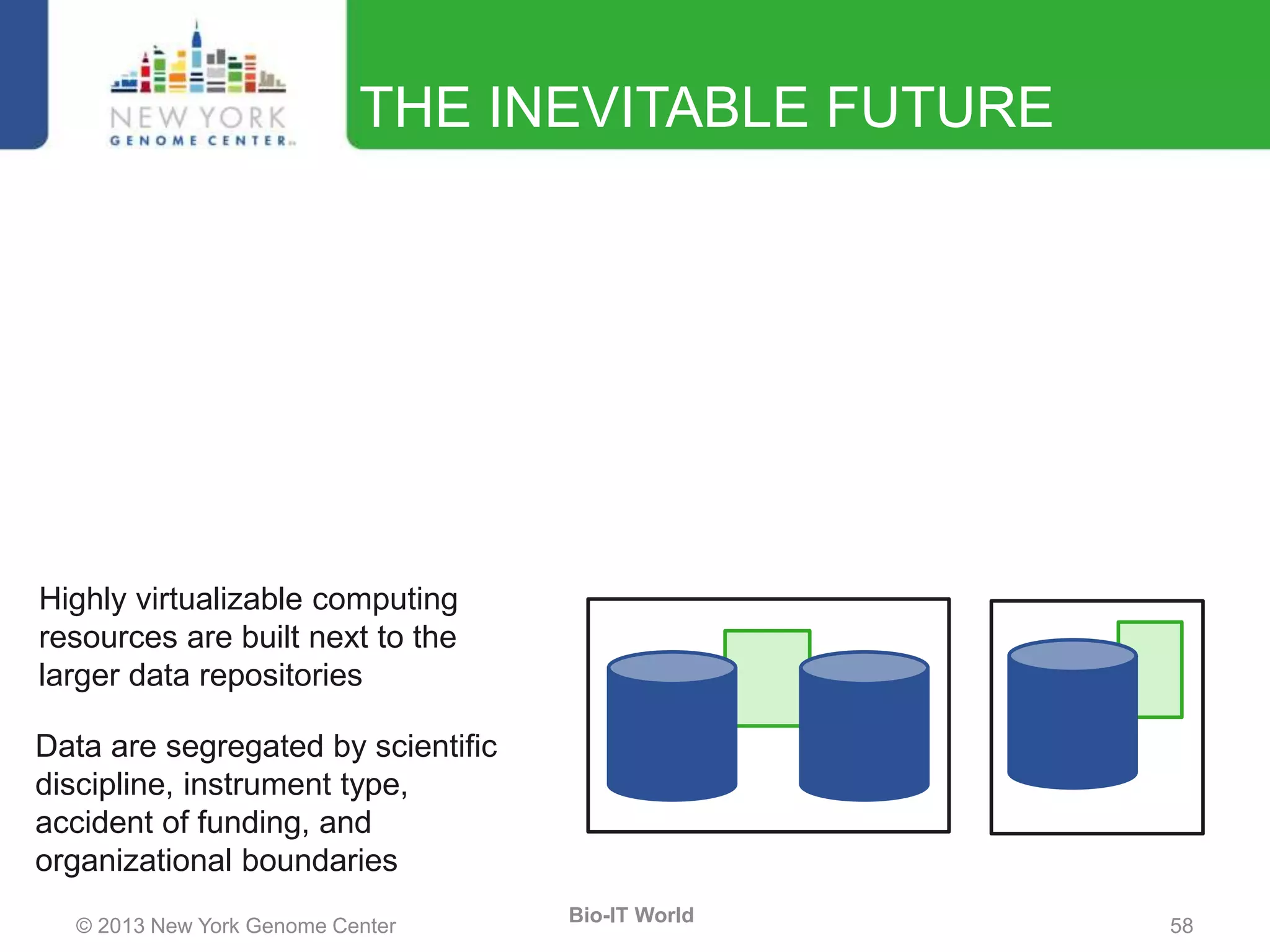 © 2013 New York Genome Center 58
Bio-IT World
THE INEVITABLE FUTURE
Data are segregated by scientific
discipline, instrument type,
accident of funding, and
organizational boundaries
Highly virtualizable computing
resources are built next to the
larger data repositories
 