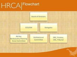 Flowchart
Board of Directors
Ad Hoc
Backcountry Planning
Areas Committee
DRC, Finance,
CRC, Tribunal
CEO/GM
Architectural
Committee
Delegates
 