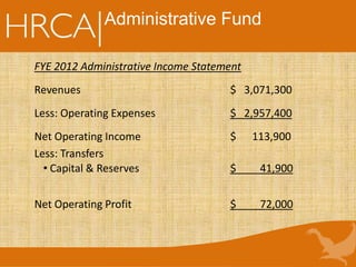 Administrative Fund
FYE 2012 Administrative Income Statement
Revenues $ 3,071,300
Less: Operating Expenses $ 2,957,400
Net Operating Income $ 113,900
Less: Transfers
• Capital & Reserves $ 41,900
Net Operating Profit $ 72,000
 