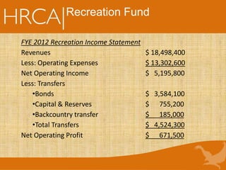 Recreation Fund
FYE 2012 Recreation Income Statement
Revenues $ 18,498,400
Less: Operating Expenses $ 13,302,600
Net Operating Income $ 5,195,800
Less: Transfers
•Bonds $ 3,584,100
•Capital & Reserves $ 755,200
•Backcountry transfer $ 185,000
•Total Transfers $ 4,524,300
Net Operating Profit $ 671,500
 