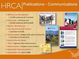 Publications - Communications
• HRCA News monthly newsletter
• (27,000 mailed plus 3271 emailed)
• Activity Guide – 3 times per year
• (26,395 mailed plus 2876 emailed)
• Web Site - HRCAonline.org
• E-me: Meanwhile Back @ the Ranch
• Email blast to 29,958
• Volunteer Update – Delegate, BOD, and Committee info
• Email blast to 158 volunteers
• Annual Community Calendar
• “Click It!” Highlands Ranch online directory
• Welcome Booklet – Info given to new residents
• Web calendar of events & programs
• Event/Weather Line: 303-471-8888
 