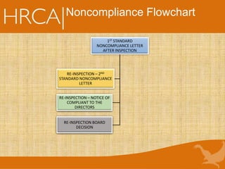 Noncompliance Flowchart
RE-INSPECTION – NOTICE OF
COMPLIANT TO THE
DIRECTORS
RE-INSPECTION BOARD
DECISION
1ST STANDARD
NONCOMPLIANCE LETTER
AFTER INSPECTION
RE-INSPECTION – 2ND
STANDARD NONCOMPLIANCE
LETTER
 