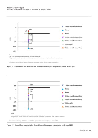 Boletim Epidemiológico
Secretaria de Vigilância em Saúde − Ministério da Saúde − Brasil
| Volume 44 − 2013 | 11
Figura 12 – Consolidado dos resultados das análises realizadas para o agrotóxico Endrin. Brasil, 2011
Fonte: Sistema de Informação de Vigilância da Qualidade da Água para Consumo Humano (Sisagua), março de 2012.
Figura 13 – Consolidado dos resultados das análises realizadas para o agrotóxico 2,4 D, Brasil, 2011
Fonte: Sistema de Informação de Vigilância da Qualidade da Água para Consumo Humano (Sisagua), março de 2012.
10
1
0,1
0,01
0,001
0,0001
mg/L
100
10
1
0,1
0,01
0,001
0,0001
mg/L
2,00
1,00
0,60
0,02
0,010
0,0005
37,10
10,00
1,00
0,50
0,05
0,0002
Nota:
* 81% dos resultados das análises abaixo do limite de detecção.
* O gráfico foi gerado apenas com os dados superiores ao limite de quantificação (19% do banco de dados).
Nota:
* 80% dos resultados das análises abaixo do limite de detecção.
* O gráfico foi gerado apenas com os dados superiores ao limite de quantificação (20% do banco de dados).
25% dos resultados das análises
Mínimo
Máximo
50% dos resultados das análises
95% dos resultados das análises
VMP (0,60 mg/L)
75% dos resultados das análises
25% dos resultados das análises
Mínimo
Máximo
50% dos resultados das análises
95% dos resultados das análises
VMP (30 mg/L)
75% dos resultados das análises
 