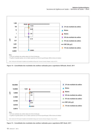 12 | Volume 44 − 2013 |
Boletim Epidemiológico
Secretaria de Vigilância em Saúde − Ministério da Saúde − Brasil
Figura 14 – Consolidado dos resultados das análises realizadas para o agrotóxico Glifosato. Brasil, 2011
Fonte: Sistema de Informação de Vigilância da Qualidade da Água para Consumo Humano (Sisagua), março de 2012.
Figura 15 – Consolidado dos resultados das análises realizadas para o agrotóxico DDT. Brasil, 2011
Fonte: Sistema de Informação de Vigilância da Qualidade da Água para Consumo Humano (Sisagua), março de 2012.
100
10
1
0,1
0,01
0,001
0,0001
mg/L
1,000
0,00001
100,00000
10,00000
1,00000
0,10000
0,01000
0,00100
0,00010
mg/L
500,00
110,00
50,00
1,00
0,120
0,00003
10,00
1,00
1,00
0,01
0,010
0,00050
Nota:
* 72% dos resultados das análises abaixo do limite de detecção.
* O gráfico foi gerado apenas com os dados superiores ao limite de quantificação (28% do banco de dados).
Nota:
* 81% dos resultados das análises abaixo do limite de detecção.
* O gráfico foi gerado apenas com os dados superiores ao limite de quantificação (19% do banco de dados).
25% dos resultados das análises
Mínimo
Máximo
50% dos resultados das análises
95% dos resultados das análises
VMP (500 mg/L)
75% dos resultados das análises
25% dos resultados das análises
Mínimo
Máximo
50% dos resultados das análises
95% dos resultados das análises
VMP (2,00 mg/L)
75% dos resultados das análises
 