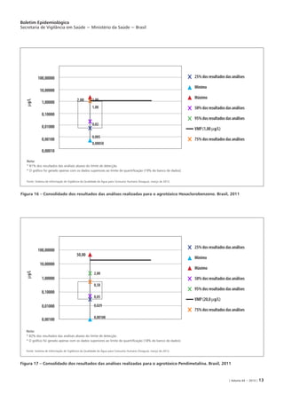 Boletim Epidemiológico
Secretaria de Vigilância em Saúde − Ministério da Saúde − Brasil
| Volume 44 − 2013 | 13
Figura 16 – Consolidado dos resultados das análises realizadas para o agrotóxico Hexaclorobenzeno. Brasil, 2011
Fonte: Sistema de Informação de Vigilância da Qualidade da Água para Consumo Humano (Sisagua), março de 2012.
Figura 17 – Consolidado dos resultados das análises realizadas para o agrotóxico Pendimetalina. Brasil, 2011
Fonte: Sistema de Informação de Vigilância da Qualidade da Água para Consumo Humano (Sisagua), março de 2012.
100,00000
10,00000
1,00000
0,10000
0,01000
0,00100
0,00010
mg/L
100,00000
10,00000
1,00000
0,10000
0,01000
0,00100
mg/L
2,00 1,00
1,00
0,02
0,005
0,00050
50,00
2,00
0,50
0,05
0,029
0,00100
Nota:
* 81% dos resultados das análises abaixo do limite de detecção.
* O gráfico foi gerado apenas com os dados superiores ao limite de quantificação (19% do banco de dados).
Nota:
* 82% dos resultados das análises abaixo do limite de detecção.
* O gráfico foi gerado apenas com os dados superiores ao limite de quantificação (18% do banco de dados).
25% dos resultados das análises
Mínimo
Máximo
50% dos resultados das análises
95% dos resultados das análises
VMP (1,00 mg/L)
75% dos resultados das análises
25% dos resultados das análises
Mínimo
Máximo
50% dos resultados das análises
95% dos resultados das análises
VMP (20,0 mg/L)
75% dos resultados das análises
 