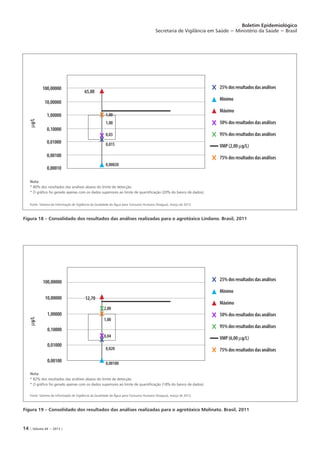 14 | Volume 44 − 2013 |
Boletim Epidemiológico
Secretaria de Vigilância em Saúde − Ministério da Saúde − Brasil
Figura 18 – Consolidado dos resultados das análises realizadas para o agrotóxico Lindano. Brasil, 2011
Fonte: Sistema de Informação de Vigilância da Qualidade da Água para Consumo Humano (Sisagua), março de 2012.
Figura 19 – Consolidado dos resultados das análises realizadas para o agrotóxico Molinato. Brasil, 2011
Fonte: Sistema de Informação de Vigilância da Qualidade da Água para Consumo Humano (Sisagua), março de 2012.
100,00000
10,00000
1,00000
0,10000
0,01000
0,00100
0,00010
mg/L
100,00000
10,00000
1,00000
0,10000
0,01000
0,00100
mg/L
65,00
1,00
1,00
0,03
0,015
0,00020
12,70
2,00
1,00
0,04
0,020
0,00100
Nota:
* 80% dos resultados das análises abaixo do limite de detecção.
* O gráfico foi gerado apenas com os dados superiores ao limite de quantificação (20% do banco de dados).
Nota:
* 82% dos resultados das análises abaixo do limite de detecção.
* O gráfico foi gerado apenas com os dados superiores ao limite de quantificação (18% do banco de dados).
25% dos resultados das análises
Mínimo
Máximo
50% dos resultados das análises
95% dos resultados das análises
VMP (2,00 mg/L)
75% dos resultados das análises
25% dos resultados das análises
Mínimo
Máximo
50% dos resultados das análises
95% dos resultados das análises
VMP (6,00 mg/L)
75% dos resultados das análises
 