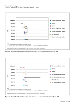Boletim Epidemiológico
Secretaria de Vigilância em Saúde − Ministério da Saúde − Brasil
| Volume 44 − 2013 | 15
Figura 20 – Consolidado dos resultados das análises realizadas para o agrotóxico Clordano. Brasil, 2011
Fonte: Sistema de Informação de Vigilância da Qualidade da Água para Consumo Humano (Sisagua), março de 2012.
Figura 21 – Consolidado dos resultados das análises realizadas para o agrotóxico Heptacloro. Brasil, 2011
Fonte: Sistema de Informação de Vigilância da Qualidade da Água para Consumo Humano (Sisagua), março de 2012.
100,00000
10,00000
1,00000
0,10000
0,01000
0,00010
mg/L
0,00100
100,00000
10,00000
1,00000
0,10000
0,01000
0,00010
mg/L
0,00100
0,00010
0,005
0,03
0,75
1,0
50,00
0,00010
0,010
0,02
0,75
1,00
10,00
Nota:
* 81% dos resultados das análises abaixo do limite de detecção.
* O gráfico foi gerado apenas com os dados superiores ao limite de quantificação (19% do banco de dados).
Nota:
* 81% dos resultados das análises abaixo do limite de detecção.
* O gráfico foi gerado apenas com os dados superiores ao limite de quantificação (19% do banco de dados).
25% dos resultados das análises
Mínimo
Máximo
50% dos resultados das análises
95% dos resultados das análises
VMP (0,20 mg/L)
75% dos resultados das análises
25% dos resultados das análises
Mínimo
Máximo
50% dos resultados das análises
95% dos resultados das análises
VMP (0,03 mg/L)
75% dos resultados das análises
 