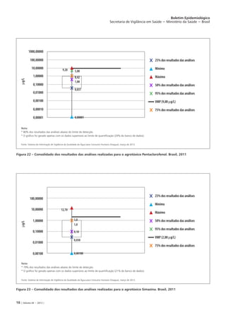 16 | Volume 44 − 2013 |
Boletim Epidemiológico
Secretaria de Vigilância em Saúde − Ministério da Saúde − Brasil
Figura 22 – Consolidado dos resultados das análises realizadas para o agrotóxico Pentaclorofenol. Brasil, 2011
Fonte: Sistema de Informação de Vigilância da Qualidade da Água para Consumo Humano (Sisagua), março de 2012.
Fonte: Sistema de Informação de Vigilância da Qualidade da Água para Consumo Humano (Sisagua), março de 2012.
Figura 23 – Consolidado dos resultados das análises realizadas para o agrotóxico Simazina. Brasil, 2011
100,00000
10,00000
1,00000
0,10000
0,01000
0,00010
mg/L
0,00100
1000,00000
0,00001
100,00000
10,00000
1,00000
0,10000
0,01000
mg/L
0,00100 0,00100
0,030
0,10
1,0
1,0
12,70
0,00001
0,037
1,00
0,42
5,009,20
Nota:
* 80% dos resultados das análises abaixo do limite de detecção.
* O gráfico foi gerado apenas com os dados superiores ao limite de quantificação (20% do banco de dados).
Nota:
* 79% dos resultados das análises abaixo do limite de detecção.
* O gráfico foi gerado apenas com os dados superiores ao limite de quantificação (21% do banco de dados).
25% dos resultados das análises
Mínimo
Máximo
50% dos resultados das análises
95% dos resultados das análises
VMP (9,00 mg/L)
75% dos resultados das análises
25% dos resultados das análises
Mínimo
Máximo
50% dos resultados das análises
95% dos resultados das análises
VMP (2,00 mg/L)
75% dos resultados das análises
 