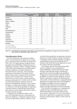 Boletim Epidemiológico
Secretaria de Vigilância em Saúde − Ministério da Saúde − Brasil
| Volume 44 − 2013 | 17
Substância
Número de amostras
analisadas
Percentual (%)
de amostras
abaixo do LD a
Percentual (%)
de amostras
acima do LQ b
Percentual TOTAL (%)
de amostras acima do
VMP c
Atrazina 2.507 80 20 0,11
Endossulfan 2.484 81 19 0,00
Aldrin + Dieldrin 2.523 81 19 5,15
Endrin 2.488 81 19 4,7
2,4D 2.428 80 20 0,04
Glifosato 1.560 72 28 0,00
DDT 2.524 81 19 0,03
Hexaclorobenzeno 2.516 81 19 0,03
Pendimetalina 2.393 82 18 0,08
Lindano 2.198 80 20 0,09
Molinato 2.379 82 18 0,12
Clordano 2.515 81 19 4,89
Heptacloro 2.493 81 19 4,97
Pentaclorofenol 2.506 80 20 0,03
Simazina 2.183 79 21 0,04
a
LD: Limite de Detecção
b
LQ: Limite de Quantificação
c
VMP: valor máximo permitido
Fonte: Sistema de Informação de Vigilância da Qualidade da Água para Consumo Humano (Sisagua), março de 2012.
Figura 24 – Consolidado de informações relacionadas ao monitoramento de agrotóxicos na água para consumo humano,
pelo controle de qualidade da água. Brasil, 2011
Considerações finais
Dos 887 municípios com dados de análises
sobre o monitoramento de agrotóxicos na água
para consumo humano inseridos no Sisagua em
2011, 69 (7,7%) apresentaram resultado acima
do padrão de potabilidade estabelecido para 13
substâncias: Atrazina; Aldrin e Dieldrin; Endrin;
2,4D; DDT; Hexaclorobenzeno; Pendimetalina;
Lindano; Molinato; Clordano; Heptacloro;
Pentaclorofenol; e Simazina. Tais municípios
pertencem aos Estados de Tocantins, Ceará,
Bahia, Minas Gerais, Espírito Santo, São Paulo,
Paraná, Santa Catarina, Rio Grande do Sul,
Mato Grosso e Goiás. Entre o número total de
amostras analisadas (N=53.592) em 2011, 0,94%
(N=509) apresentaram resultado acima do
padrão de potabilidade. Salienta-se que o banco
de dados e a análise apresentada se restringem
aos dados de controle da qualidade da água para
consumo humano, realizado pelo responsável
pelo sistema ou por solução alternativa coletiva
de abastecimento de água.
A limitação da extensão dos dados a 16%
dos 5.565 municípios do país, a inexistência de
dados de vigilância e a limitação temporal de um
ano não nos permitem, todavia, conhecer a real
ocorrência dos agrotóxicos na água para consumo
humano em todo território nacional. Entretanto,
é imperativo adotar medidas voltadas a assegurar
a potabilidade da água nas localidades dos 11
Estados onde foram detectados agrotóxicos acima
dos valores máximos permitidos.
Dessa forma, cabe ao Setor Saúde desenvolver
ações, no âmbito de suas competências e
responsabilidades, visando à proteção da saúde
humana, especialmente realizar as análises de
agrotóxicos na rotina da vigilância da qualidade
de água para consumo humano, além de acionar a
sociedade e os setores de meio ambiente, recursos
hídricos, agricultura, empresas de abastecimento,
entre outros, visando minimizar a carga poluente de
agrotóxicos nos mananciais, bem como identificar
estratégias tecnológicas, durante as etapas de
tratamento, que removam essas substâncias
químicas da água destinada ao consumo humano.
Este informe será progressiva e regularmente
complementado, possibilitando que o Setor
Saúde intensifique sua atuação institucional
para reduzir a exposição e os riscos associados à
presença de agrotóxicos na água para consumo
humano, promovendo a saúde e o bem-estar da
população.
 
