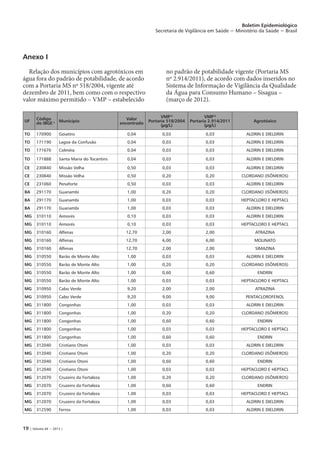 19 | Volume 44 − 2013 |
Boletim Epidemiológico
Secretaria de Vigilância em Saúde − Ministério da Saúde − Brasil
Anexo I
Relação dos municípios com agrotóxicos em
água fora do padrão de potabilidade, de acordo
com a Portaria MS nº 518/2004, vigente até
dezembro de 2011, bem como com o respectivo
valor máximo permitido – VMP – estabelecido
no padrão de potabilidade vigente (Portaria MS
nº 2.914/2011), de acordo com dados inseridos no
Sistema de Informação de Vigilância da Qualidade
da Água para Consumo Humano – Sisagua –
(março de 2012).
UF
Código
do IBGE a Município
Valor
encontrado
VMP b
Portaria 518/2004
(µg/L)
VMP b
Portaria 2.914/2011
(µg/L)
Agrotóxico
TO 170900 Goiatins 0,04 0,03 0,03 ALDRIN E DIELDRIN
TO 171190 Lagoa da Confusão 0,04 0,03 0,03 ALDRIN E DIELDRIN
TO 171670 Colméia 0,04 0,03 0,03 ALDRIN E DIELDRIN
TO 171888 Santa Maria do Tocantins 0,04 0,03 0,03 ALDRIN E DIELDRIN
CE 230840 Missão Velha 0,50 0,03 0,03 ALDRIN E DIELDRIN
CE 230840 Missão Velha 0,50 0,20 0,20 CLORDANO (ISÔMEROS)
CE 231060 Penaforte 0,50 0,03 0,03 ALDRIN E DIELDRIN
BA 291170 Guanambi 1,00 0,20 0,20 CLORDANO (ISÔMEROS)
BA 291170 Guanambi 1,00 0,03 0,03 HEPTACLORO E HEPTACL
BA 291170 Guanambi 1,00 0,03 0,03 ALDRIN E DIELDRIN
MG 310110 Aimorés 0,10 0,03 0,03 ALDRIN E DIELDRIN
MG 310110 Aimorés 0,10 0,03 0,03 HEPTACLORO E HEPTACL
MG 310160 Alfenas 12,70 2,00 2,00 ATRAZINA
MG 310160 Alfenas 12,70 6,00 6,00 MOLINATO
MG 310160 Alfenas 12,70 2,00 2,00 SIMAZINA
MG 310550 Barão de Monte Alto 1,00 0,03 0,03 ALDRIN E DIELDRIN
MG 310550 Barão de Monte Alto 1,00 0,20 0,20 CLORDANO (ISÔMEROS)
MG 310550 Barão de Monte Alto 1,00 0,60 0,60 ENDRIN
MG 310550 Barão de Monte Alto 1,00 0,03 0,03 HEPTACLORO E HEPTACL
MG 310950 Cabo Verde 9,20 2,00 2,00 ATRAZINA
MG 310950 Cabo Verde 9,20 9,00 9,00 PENTACLOROFENOL
MG 311800 Congonhas 1,00 0,03 0,03 ALDRIN E DIELDRIN
MG 311800 Congonhas 1,00 0,20 0,20 CLORDANO (ISÔMEROS)
MG 311800 Congonhas 1,00 0,60 0,60 ENDRIN
MG 311800 Congonhas 1,00 0,03 0,03 HEPTACLORO E HEPTACL
MG 311800 Congonhas 1,00 0,60 0,60 ENDRIN
MG 312040 Cristiano Otoni 1,00 0,03 0,03 ALDRIN E DIELDRIN
MG 312040 Cristiano Otoni 1,00 0,20 0,20 CLORDANO (ISÔMEROS)
MG 312040 Cristiano Otoni 1,00 0,60 0,60 ENDRIN
MG 312040 Cristiano Otoni 1,00 0,03 0,03 HEPTACLORO E HEPTACL
MG 312070 Cruzeiro da Fortaleza 1,00 0,20 0,20 CLORDANO (ISÔMEROS)
MG 312070 Cruzeiro da Fortaleza 1,00 0,60 0,60 ENDRIN
MG 312070 Cruzeiro da Fortaleza 1,00 0,03 0,03 HEPTACLORO E HEPTACL
MG 312070 Cruzeiro da Fortaleza 1,00 0,03 0,03 ALDRIN E DIELDRIN
MG 312590 Ferros 1,00 0,03 0,03 ALDRIN E DIELDRIN
 
