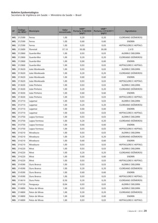 Boletim Epidemiológico
Secretaria de Vigilância em Saúde − Ministério da Saúde − Brasil
| Volume 44 − 2013 | 20
UF
Código
do IBGE a Município
Valor
encontrado
VMP b
Portaria 518/2004
(µg/L)
VMP b
Portaria 2.914/2011
(µg/L)
Agrotóxico
MG 312590 Ferros 1,00 0,20 0,20 CLORDANO (ISÔMEROS)
MG 312590 Ferros 1,00 0,60 0,60 ENDRIN
MG 312590 Ferros 1,00 0,03 0,03 HEPTACLORO E HEPTACL
MG 312600 Florestal 37,10 30,00 30,00 2,4 D
MG 312860 Guarda-Mor 1,00 0,03 0,03 ALDRIN E DIELDRIN
MG 312860 Guarda-Mor 1,00 0,20 0,20 CLORDANO (ISÔMEROS)
MG 312860 Guarda-Mor 1,00 0,60 0,60 ENDRIN
MG 312860 Guarda-Mor 1,00 0,03 0,03 HEPTACLORO E HEPTACL
MG 313620 João Monlevade 1,00 0,03 0,03 ALDRIN E DIELDRIN
MG 313620 João Monlevade 1,00 0,20 0,20 CLORDANO (ISÔMEROS)
MG 313620 João Monlevade 1,00 0,60 0,60 ENDRIN
MG 313620 João Monlevade 1,00 0,03 0,03 HEPTACLORO E HEPTACL
MG 313630 João Pinheiro 1,00 0,03 0,03 ALDRIN E DIELDRIN
MG 313630 João Pinheiro 1,00 0,20 0,20 CLORDANO (ISÔMEROS)
MG 313630 João Pinheiro 1,00 0,60 0,60 ENDRIN
MG 313630 João Pinheiro 1,00 0,03 0,03 HEPTACLORO E HEPTACL
MG 313710 Lagamar 1,00 0,03 0,03 ALDRIN E DIELDRIN
MG 313710 Lagamar 1,00 0,20 0,20 CLORDANO (ISÔMEROS)
MG 313710 Lagamar 1,00 0,60 0,60 ENDRIN
MG 313710 Lagamar 1,00 0,03 0,03 HEPTACLORO E HEPTACL
MG 313750 Lagoa Formosa 1,00 0,03 0,03 ALDRIN E DIELDRIN
MG 313750 Lagoa Formosa 1,00 0,20 0,20 CLORDANO (ISÔMEROS)
MG 313750 Lagoa Formosa 1,00 0,60 0,60 ENDRIN
MG 313750 Lagoa Formosa 1,00 0,03 0,03 HEPTACLORO E HEPTACL
MG 314210 Miradouro 1,00 0,03 0,03 ALDRIN E DIELDRIN
MG 314210 Miradouro 1,00 0,20 0,20 CLORDANO (ISÔMEROS)
MG 314210 Miradouro 1,00 0,60 0,60 ENDRIN
MG 314210 Miradouro 1,00 0,03 0,03 HEPTACLORO E HEPTACL
MG 314220 Miraí 1,00 0,03 0,03 ALDRIN E DIELDRIN
MG 314220 Miraí 1,00 0,20 0,20 CLORDANO (ISÔMEROS)
MG 314220 Miraí 1,00 0,60 0,60 ENDRIN
MG 314220 Miraí 1,00 0,03 0,03 HEPTACLORO E HEPTACL
MG 314590 Ouro Branco 1,00 0,03 0,03 ALDRIN E DIELDRIN
MG 314590 Ouro Branco 1,00 0,20 0,20 CLORDANO (ISÔMEROS)
MG 314590 Ouro Branco 1,00 0,60 0,60 ENDRIN
MG 314590 Ouro Branco 1,00 0,03 0,03 HEPTACLORO E HEPTACL
MG 314610 Ouro Preto 0,50 0,20 0,20 CLORDANO (ISÔMEROS)
MG 314720 Paraguaçu 0,04 0,03 0,03 ALDRIN E DIELDRIN
MG 314800 Patos de Minas 1,00 0,03 0,03 ALDRIN E DIELDRIN
MG 314800 Patos de Minas 1,00 0,20 0,20 CLORDANO (ISÔMEROS)
MG 314800 Patos de Minas 1,00 0,60 0,60 ENDRIN
MG 314800 Patos de Minas 1,00 0,03 0,03 HEPTACLORO E HEPTACL
 