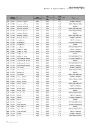 21 | Volume 44 − 2013 |
Boletim Epidemiológico
Secretaria de Vigilância em Saúde − Ministério da Saúde − Brasil
UF
Código
do IBGE a Município
Valor
encontrado
VMP b
Portaria 518/2004
(µg/L)
VMP b
Portaria 2.914/2011
(µg/L)
Agrotóxico
MG 314820 Patrocínio do Muriaé 1,00 0,03 0,03 ALDRIN E DIELDRIN
MG 314820 Patrocínio do Muriaé 1,00 0,20 0,20 CLORDANO (ISÔMEROS)
MG 314820 Patrocínio do Muriaé 1,00 0,60 0,60 ENDRIN
MG 314820 Patrocínio do Muriaé 1,00 0,03 0,03 HEPTACLORO E HEPTACL
MG 315340 Presidente Olegário 1,00 0,20 0,20 CLORDANO (ISÔMEROS)
MG 315340 Presidente Olegário 1,00 0,60 0,60 ENDRIN
MG 315340 Presidente Olegário 1,00 0,03 0,03 HEPTACLORO E HEPTACL
MG 315340 Presidente Olegário 1,00 0,03 0,03 ALDRIN E DIELDRIN
MG 315720 Santa Bárbara 1,00 0,03 0,03 ALDRIN E DIELDRIN
MG 315720 Santa Bárbara 1,00 0,20 0,20 CLORDANO (ISÔMEROS)
MG 315720 Santa Bárbara 1,00 0,60 0,60 ENDRIN
MG 315720 Santa Bárbara 1,00 0,03 0,03 HEPTACLORO E HEPTACL
MG 316090 São Brás do Suaçuí 1,00 0,03 0,03 ALDRIN E DIELDRIN
MG 316090 São Brás do Suaçuí 1,00 0,20 0,20 CLORDANO (ISÔMEROS)
MG 316090 São Brás do Suaçuí 1,00 0,60 0,60 ENDRIN
MG 316090 São Brás do Suaçuí 1,00 0,03 0,03 HEPTACLORO E HEPTACL
MG 316170 São Gonçalo do Abaeté 1,00 0,20 0,20 CLORDANO (ISÔMEROS)
MG 316170 São Gonçalo do Abaeté 1,00 0,60 0,60 ENDRIN
MG 316170 São Gonçalo do Abaeté 1,00 0,03 0,03 HEPTACLORO E HEPTACL
MG 316170 São Gonçalo do Abaeté 1,00 0,03 0,03 ALDRIN E DIELDRIN
MG 316370 São Lourenço 1,00 0,03 0,03 ALDRIN E DIELDRIN
MG 316370 São Lourenço 1,00 0,20 0,20 CLORDANO (ISÔMEROS)
MG 316370 São Lourenço 1,00 0,60 0,60 ENDRIN
MG 316370 São Lourenço 1,00 0,03 0,03 HEPTACLORO E HEPTACL
MG 316610 Senhora do Porto 1,00 0,03 0,03 ALDRIN E DIELDRIN
MG 316610 Senhora do Porto 1,00 0,20 0,20 CLORDANO (ISÔMEROS)
MG 316610 Senhora do Porto 1,00 0,60 0,60 ENDRIN
MG 316610 Senhora do Porto 1,00 0,03 0,03 HEPTACLORO E HEPTACL
MG 316680 Serra do Salitre 1,00 0,03 0,03 ALDRIN E DIELDRIN
MG 316680 Serra do Salitre 1,00 0,20 0,20 CLORDANO (ISÔMEROS)
MG 316680 Serra do Salitre 1,00 0,60 0,60 ENDRIN
MG 316680 Serra do Salitre 1,00 0,03 0,03 HEPTACLORO E HEPTACL
MG 317010 Uberaba 1,00 0,03 0,03 ALDRIN E DIELDRIN
MG 317010 Uberaba 1,00 0,20 0,20 CLORDANO (ISÔMEROS)
MG 317010 Uberaba 1,00 0,60 0,60 ENDRIN
MG 317010 Uberaba 1,00 0,03 0,03 HEPTACLORO E HEPTACL
MG 317075 Varjão de Minas 1,00 0,20 0,20 CLORDANO (ISÔMEROS)
MG 317075 Varjão de Minas 1,00 0,60 0,60 ENDRIN
MG 317075 Varjão de Minas 1,00 0,03 0,03 HEPTACLORO E HEPTACL
MG 317075 Varjão de Minas 1,00 0,03 0,03 ALDRIN E DIELDRIN
MG 317100 Vazante 1,00 0,03 0,03 ALDRIN E DIELDRIN
MG 317100 Vazante 1,00 0,20 0,20 CLORDANO (ISÔMEROS)
 
