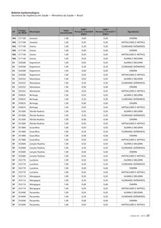 Boletim Epidemiológico
Secretaria de Vigilância em Saúde − Ministério da Saúde − Brasil
| Volume 44 − 2013 | 22
UF
Código
do IBGE a Município
Valor
encontrado
VMP b
Portaria 518/2004
(µg/L)
VMP b
Portaria 2.914/2011
(µg/L)
Agrotóxico
MG 317100 Vazante 1,00 0,60 0,60 ENDRIN
MG 317100 Vazante 1,00 0,03 0,03 HEPTACLORO E HEPTACL
MG 317140 Vieiras 1,00 0,20 0,20 CLORDANO (ISÔMEROS)
MG 317140 Vieiras 1,00 0,60 0,60 ENDRIN
MG 317140 Vieiras 1,00 0,03 0,03 HEPTACLORO E HEPTACL
MG 317140 Vieiras 1,00 0,03 0,03 ALDRIN E DIELDRIN
ES 320280 Itapemirim 1,00 0,03 0,03 ALDRIN E DIELDRIN
ES 320280 Itapemirim 1,00 0,20 0,20 CLORDANO (ISÔMEROS)
ES 320280 Itapemirim 1,00 0,60 0,60 ENDRIN
ES 320280 Itapemirim 1,00 0,03 0,03 HEPTACLORO E HEPTACL
ES 320332 Marataízes 1,00 0,03 0,03 ALDRIN E DIELDRIN
ES 320332 Marataízes 1,00 0,20 0,20 CLORDANO (ISÔMEROS)
ES 320332 Marataízes 1,00 0,60 0,60 ENDRIN
ES 320332 Marataízes 1,00 0,03 0,03 HEPTACLORO E HEPTACL
SP 350635 Bertioga 1,00 0,03 0,03 ALDRIN E DIELDRIN
SP 350635 Bertioga 1,00 0,20 0,20 CLORDANO (ISÔMEROS)
SP 350635 Bertioga 1,00 0,60 0,60 ENDRIN
SP 350635 Bertioga 1,00 0,03 0,03 HEPTACLORO E HEPTACL
SP 351600 Flórida Paulista 1,00 0,03 0,03 ALDRIN E DIELDRIN
SP 351600 Flórida Paulista 1,00 0,20 0,20 CLORDANO (ISÔMEROS)
SP 351600 Flórida Paulista 1,00 0,60 0,60 ENDRIN
SP 351600 Flórida Paulista 1,00 0,03 0,03 HEPTACLORO E HEPTACL
SP 351880 Guarulhos 1,00 0,03 0,03 ALDRIN E DIELDRIN
SP 351880 Guarulhos 1,00 0,20 0,20 CLORDANO (ISÔMEROS)
SP 351880 Guarulhos 1,00 0,60 0,60 ENDRIN
SP 351880 Guarulhos 1,00 0,03 0,03 HEPTACLORO E HEPTACL
SP 352680 Lençóis Paulista 1,00 0,03 0,03 ALDRIN E DIELDRIN
SP 352680 Lençóis Paulista 1,00 0,20 0,20 CLORDANO (ISÔMEROS)
SP 352680 Lençóis Paulista 1,00 0,60 0,60 ENDRIN
SP 352680 Lençóis Paulista 1,00 0,03 0,03 HEPTACLORO E HEPTACL
SP 352770 Luiziânia 1,00 0,03 0,03 ALDRIN E DIELDRIN
SP 352770 Luiziânia 1,00 0,20 0,20 CLORDANO (ISÔMEROS)
SP 352770 Luiziânia 1,00 0,60 0,60 ENDRIN
SP 352770 Luiziânia 1,00 0,03 0,03 HEPTACLORO E HEPTACL
SP 353110 Mongaguá 1,00 0,03 0,03 ALDRIN E DIELDRIN
SP 353110 Mongaguá 1,00 0,20 0,20 CLORDANO (ISÔMEROS)
SP 353110 Mongaguá 1,00 0,60 0,60 ENDRIN
SP 353110 Mongaguá 1,00 0,03 0,03 HEPTACLORO E HEPTACL
SP 353490 Pacaembu 1,00 0,03 0,03 ALDRIN E DIELDRIN
SP 353490 Pacaembu 1,00 0,20 0,20 CLORDANO (ISÔMEROS)
SP 353490 Pacaembu 1,00 0,60 0,60 ENDRIN
SP 353490 Pacaembu 1,00 0,03 0,03 HEPTACLORO E HEPTACL
 