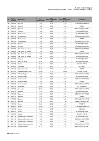 23 | Volume 44 − 2013 |
Boletim Epidemiológico
Secretaria de Vigilância em Saúde − Ministério da Saúde − Brasil
UF
Código
do IBGE a Município
Valor
encontrado
VMP b
Portaria 518/2004
(µg/L)
VMP b
Portaria 2.914/2011
(µg/L)
Agrotóxico
SP 353850 Piquete 1,00 0,20 0,20 CLORDANO (ISÔMEROS)
SP 353850 Piquete 1,00 0,60 0,60 ENDRIN
SP 353850 Piquete 1,00 0,03 0,03 HEPTACLORO E HEPTACL
SP 353850 Piquete 1,00 0,03 0,03 ALDRIN E DIELDRIN
SP 353930 Pirassununga 1,00 0,03 0,03 ALDRIN E DIELDRIN
SP 353930 Pirassununga 1,00 0,20 0,20 CLORDANO (ISÔMEROS)
SP 353930 Pirassununga 1,00 0,60 0,60 ENDRIN
SP 353930 Pirassununga 1,00 0,03 0,03 HEPTACLORO E HEPTACL
SP 354105 Pratânia 1,00 0,03 0,03 ALDRIN E DIELDRIN
SP 354105 Pratânia 1,00 0,20 0,20 CLORDANO (ISÔMEROS)
SP 354860 São Bento do Sapucaí 1,00 0,20 0,20 CLORDANO (ISÔMEROS)
SP 354860 São Bento do Sapucaí 1,00 0,60 0,60 ENDRIN
SP 354860 São Bento do Sapucaí 1,00 0,03 0,03 HEPTACLORO E HEPTACL
SP 354860 São Bento do Sapucaí 1,00 0,03 0,03 ALDRIN E DIELDRIN
PR 410165 Arapuã 0,05 0,03 0,03 ALDRIN E DIELDRIN
PR 410270 Barra do Jacaré 0,03 0,03 0,03 ALDRIN E DIELDRIN
PR 410490 Castro 65,00 2,00 2,00 LINDANO (Y-BHC)
PR 410620 Contenda 6,35 6,00 6,00 MOLINATO
PR 410712 Diamante do Sul 65,00 0,60 0,60 ENDRIN
PR 412402 Santa Tereza do Oeste 50,00 20,00 20,00 PENDIMETALINA
SC 420070 Alfredo Wagner 0,50 0,03 0,03 HEPTACLORO E HEPTACL
SC 420120 Antônio Carlos 1,00 0,03 0,03 ALDRIN E DIELDRIN
SC 420120 Antônio Carlos 1,00 0,20 0,20 CLORDANO (ISÔMEROS)
SC 420120 Antônio Carlos 1,00 0,60 0,60 ENDRIN
SC 420120 Antônio Carlos 1,00 0,03 0,03 HEPTACLORO E HEPTACL
SC 420150 Armazém 10,00 2,00 1,00 DDT (ISÔMEROS)
SC 420150 Armazém 50,00 0,03 0,03 HEPTACLORO E HEPTACL
SC 420230 Biguaçu 2,00 0,03 0,03 ALDRIN E DIELDRIN
SC 420230 Biguaçu 2,00 0,20 0,20 CLORDANO (ISÔMEROS)
SC 420230 Biguaçu 2,00 0,60 0,60 ENDRIN
SC 420230 Biguaçu 2,00 0,03 0,03 HEPTACLORO E HEPTACL
SC 420230 Biguaçu 2,00 1,00 1,00 HEXACLOROBENZENO
SC 420675 Ibiam 10,00 2,00 2,00 ATRAZINA
SC 420675 Ibiam 10,00 0,20 0,20 CLORDANO (ISÔMEROS)
SC 420675 Ibiam 10,00 6,00 6,00 MOLINATO
SC 420675 Ibiam 1,00 0,03 0,03 ALDRIN E DIELDRIN
SC 420750 Indaial 5,00 2,00 2,00 LINDANO (Y-BHC)
RS 431710 Sant’Ana do Livramento 1,00 0,03 0,03 ALDRIN E DIELDRIN
RS 431710 Sant’Ana do Livramento 1,00 0,20 0,20 CLORDANO (ISÔMEROS)
RS 431710 Sant’Ana do Livramento 1,00 0,60 0,60 ENDRIN
RS 431710 Sant’Ana do Livramento 1,00 0,03 0,03 HEPTACLORO E HEPTACL
MT 510795 Tangará da Serra 0,20 0,03 0,03 HEPTACLORO E HEPTACL
 