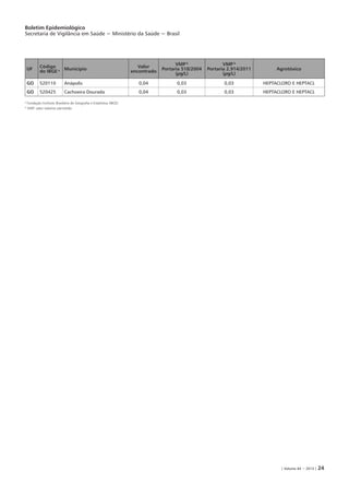 Boletim Epidemiológico
Secretaria de Vigilância em Saúde − Ministério da Saúde − Brasil
| Volume 44 − 2013 | 24
UF
Código
do IBGE a Município
Valor
encontrado
VMP b
Portaria 518/2004
(µg/L)
VMP b
Portaria 2.914/2011
(µg/L)
Agrotóxico
GO 520110 Anápolis 0,04 0,03 0,03 HEPTACLORO E HEPTACL
GO 520425 Cachoeira Dourada 0,04 0,03 0,03 HEPTACLORO E HEPTACL
a
Fundação Instituto Brasileiro de Geografia e Estatística (IBGE)
b
VMP: valor máximo permitido
 