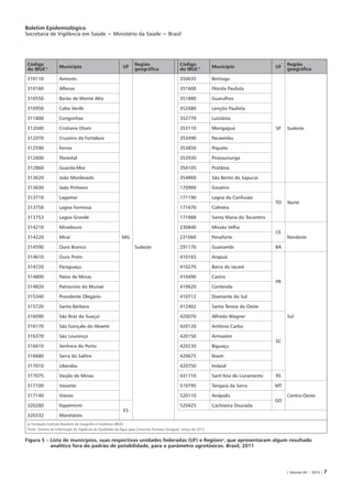 Boletim Epidemiológico
Secretaria de Vigilância em Saúde − Ministério da Saúde − Brasil
| Volume 44 − 2013 | 7
Código
do IBGE a Município UF
Região
geográfica
Código
do IBGE a Município UF
Região
geográfica
310110 Aimorés
MG
Sudeste
350635 Bertioga
SP Sudeste
310160 Alfenas 351600 Flórida Paulista
310550 Barão de Monte Alto 351880 Guarulhos
310950 Cabo Verde 352680 Lençóis Paulista
311800 Congonhas 352770 Luiziânia
312040 Cristiano Otoni 353110 Mongaguá
312070 Cruzeiro da Fortaleza 353490 Pacaembu
312590 Ferros 353850 Piquete
312600 Florestal 353930 Pirassununga
312860 Guarda-Mor 354105 Pratânia
313620 João Monlevade 354860 São Bento do Sapucaí
313630 João Pinheiro 170900 Goiatins
TO Norte
313710 Lagamar 171190 Lagoa da Confusão
313750 Lagoa Formosa 171670 Colméia
313753 Lagoa Grande 171888 Santa Maria do Tocantins
314210 Miradouro 230840 Missão Velha
CE
Nordeste314220 Miraí 231060 Penaforte
314590 Ouro Branco 291170 Guanambi BA
314610 Ouro Preto 410165 Arapuã
PR
Sul
314720 Paraguaçu 410270 Barra do Jacaré
314800 Patos de Minas 410490 Castro
314820 Patrocínio do Muriaé 410620 Contenda
315340 Presidente Olegário 410712 Diamante do Sul
315720 Santa Bárbara 412402 Santa Tereza do Oeste
316090 São Brás do Suaçuí 420070 Alfredo Wagner
SC
316170 São Gonçalo do Abaeté 420120 Antônio Carlos
316370 São Lourenço 420150 Armazém
316610 Senhora do Porto 420230 Biguaçu
316680 Serra do Salitre 420675 Ibiam
317010 Uberaba 420750 Indaial
317075 Varjão de Minas 431710 Sant’Ana do Livramento RS
317100 Vazante 510795 Tangará da Serra MT
Centro-Oeste317140 Vieiras 520110 Anápolis
GO
320280 Itapemirim
ES
520425 Cachoeira Dourada
320332 Marataízes
a) Fundação Instituto Brasileiro de Geografia e Estatística (IBGE)
Fonte: Sistema de Informação de Vigilância da Qualidade da Água para Consumo Humano (Sisagua), março de 2012.
Figura 5 – Lista de municípios, suas respectivas unidades federadas (UF) e Regiõesa
, que apresentaram algum resultado
analítico fora do padrão de potabilidade, para o parâmetro agrotóxicos. Brasil, 2011
 