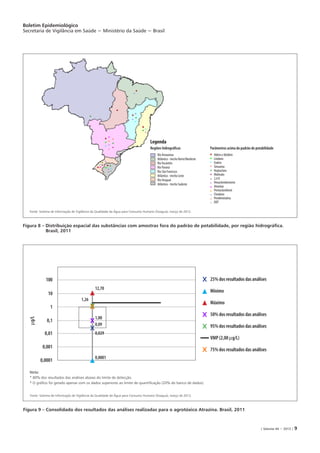 Boletim Epidemiológico
Secretaria de Vigilância em Saúde − Ministério da Saúde − Brasil
| Volume 44 − 2013 | 9
Figura 8 – Distribuição espacial das substâncias com amostras fora do padrão de potabilidade, por região hidrográfica.
Brasil, 2011
Fonte: Sistema de Informação de Vigilância da Qualidade da Água para Consumo Humano (Sisagua), março de 2012.
Figura 9 – Consolidado dos resultados das análises realizadas para o agrotóxico Atrazina. Brasil, 2011
Fonte: Sistema de Informação de Vigilância da Qualidade da Água para Consumo Humano (Sisagua), março de 2012.
100
10
1
0,1
0,01
0,001
0,0001
mg/L
Rio Amazonas
Atlântico - trecho Norte/Nordeste
RioTocantins
Rio Paraná
Rio São Francisco
Atlântico - trecho Leste
Rio Uruguai
Atlântico - trecho Sudeste
Legenda
Aldrin e Dieldrin
Lindano
Endrin
Simazina
Heptacloro
Molinato
2,4 D
Hexaclorobenzeno
Atrazina
Pentaclorofenol
Clordano
Pendimetalina
DDT
Regiões hidrográficas Parãmetros acima do padrão de potabilidade
Nota:
* 80% dos resultados das análises abaixo do limite de detecção.
* O gráfico foi gerado apenas com os dados superiores ao limite de quantificação (20% do banco de dados).
25% dos resultados das análises
Mínimo
Máximo
50% dos resultados das análises
95% dos resultados das análises
VMP (2,00 mg/L)
75% dos resultados das análises
12,70
1,26
1,00
0,09
0,0001
0,029
 