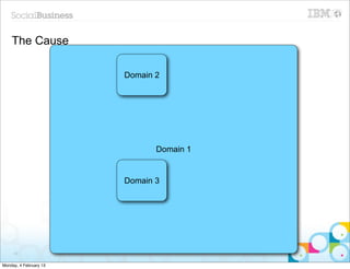 The Cause

                        Domain 2




                               Domain 1


                        Domain 3




     43


Monday, 4 February 13
 